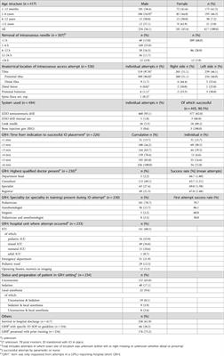 Factors influencing the success and complications of intraosseous access in pediatric patients—a prospective nationwide surveillance study in Germany